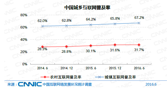 中国网民规模达7.1亿 互联网普及率达到51.7%